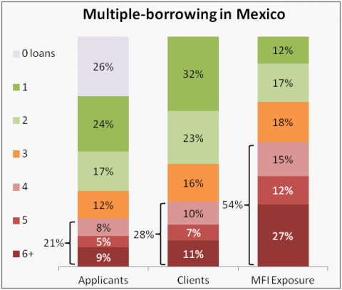 Multiple borrowing in Mexico